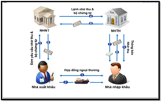 Quy tr&igrave;nh thanh to&aacute;n quốc tế D/P