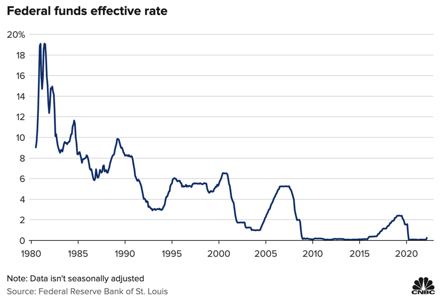 L&atilde;i suất của Fed từ thập ni&ecirc;n 1980 đến nay.