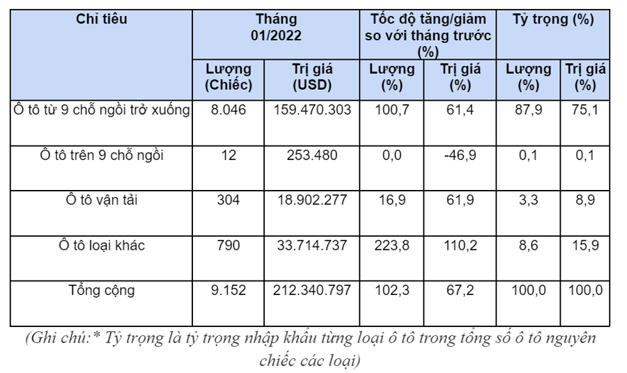 Ô tô nhập khẩu về Việt Nam tăng hơn 100% - Ảnh 1