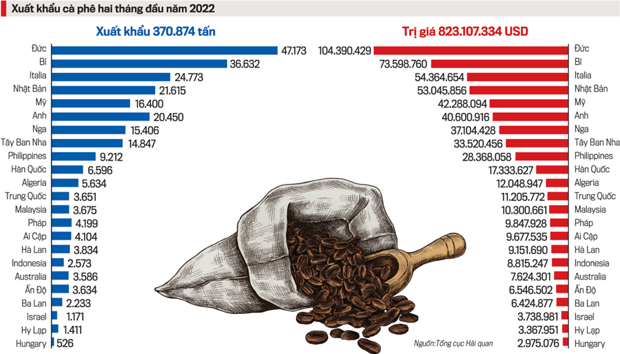 Cà phê Việt Nam tìm đường gia tăng xuất khẩu sang EU - Ảnh 1