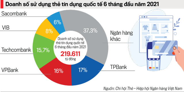 Thẻ tín dụng nội địa đang chiếm dần thị trường Việt - Ảnh 1
