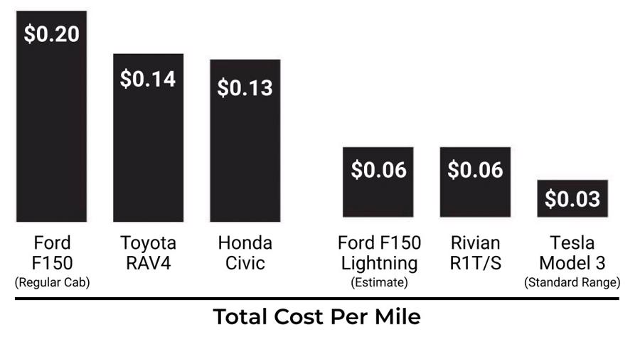 Xăng tăng giá, chi phí đi xe điện rẻ hơn 3-6 lần so với xe đốt trong - Ảnh 2