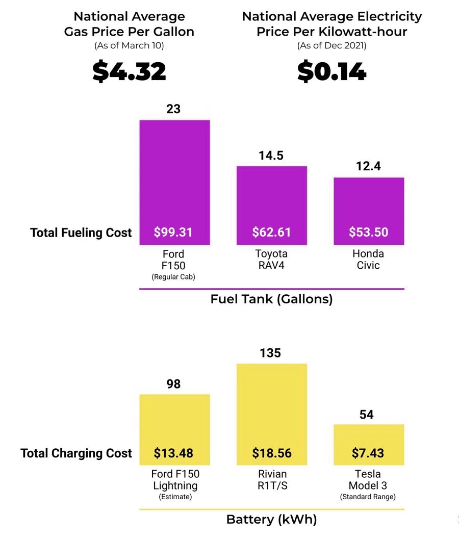 Xăng tăng giá, chi phí đi xe điện rẻ hơn 3-6 lần so với xe đốt trong - Ảnh 1