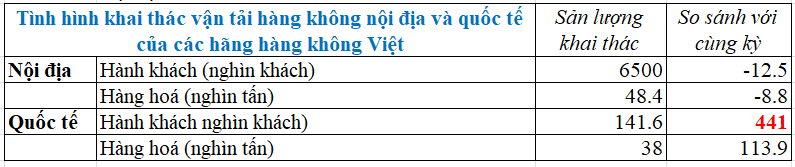 Nguồn:&nbsp;Cục H&agrave;ng kh&ocirc;ng Việt Nam.