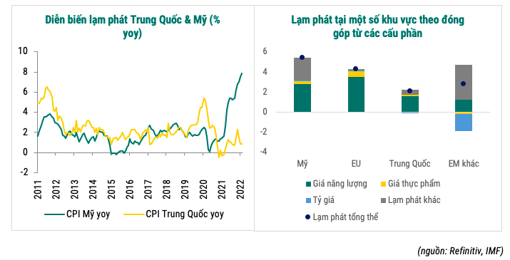 Lạm phát Việt Nam liệu có là “làn gió ngược” trong xu hướng lạm phát toàn cầu? - Ảnh 3
