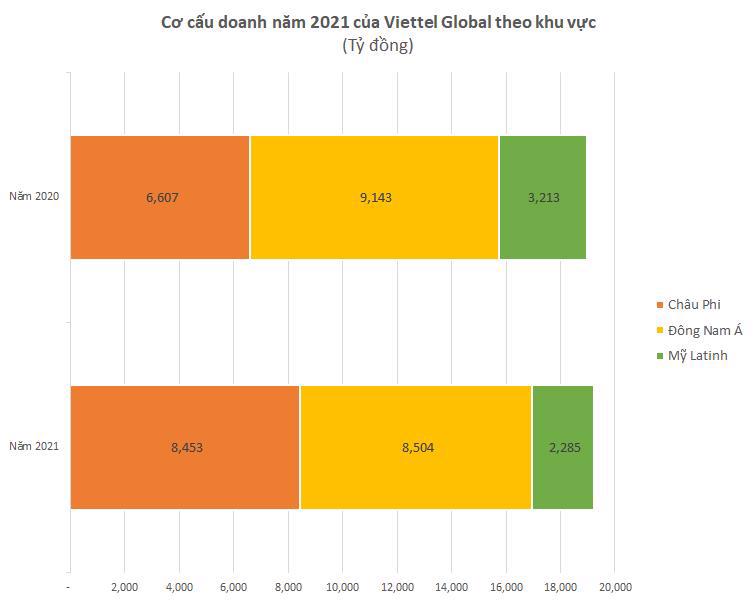 Lợi nhuận sau thuế hợp nhất sau kiểm toán của Viettel Global tăng 566 tỷ đồng - Ảnh 1