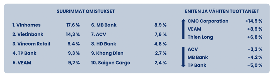 Top 10 cổ phiếu trong danh mục của Pyn Elite Fund.