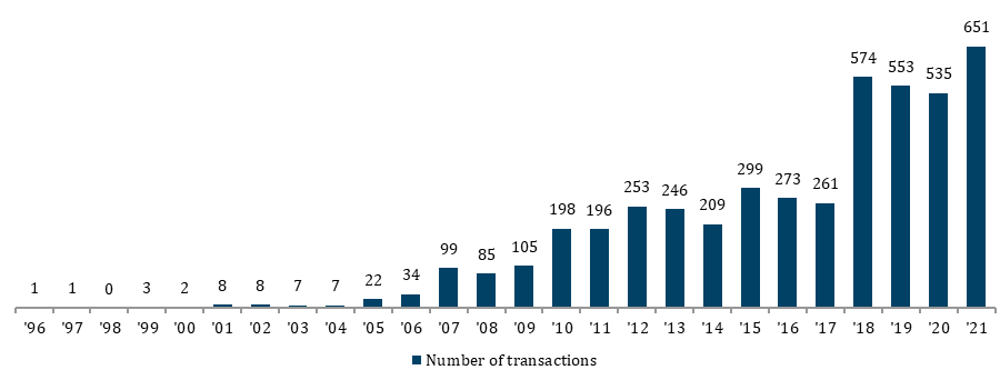 Number of transactions by year, 1996-2021 (Source:&nbsp;Capital IQ)