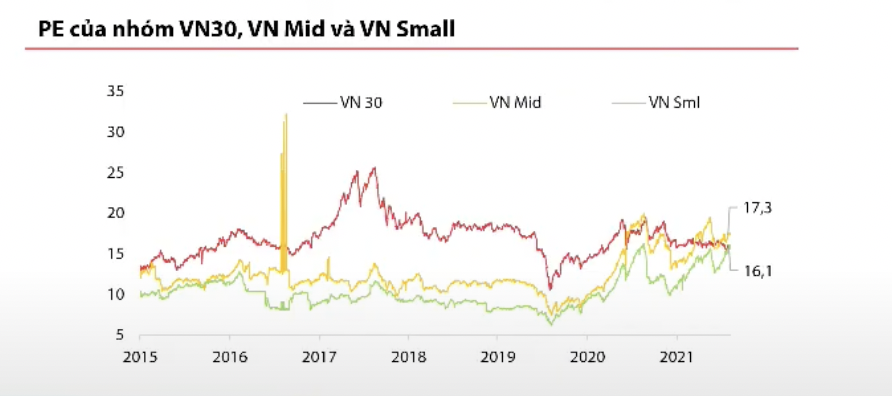 Chuyên gia VDSC: Nhà đầu tư cân nhắc bán nhóm VNSmall, giải ngân mua VN30 khi thị trường điều chỉnh - Ảnh 1