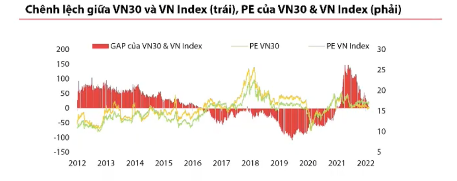 Chuyên gia VDSC: Nhà đầu tư cân nhắc bán nhóm VNSmall, giải ngân mua VN30 khi thị trường điều chỉnh - Ảnh 2