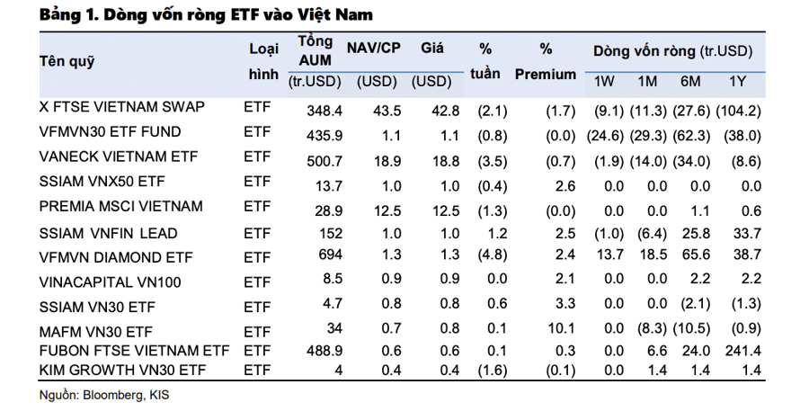 Vốn ETF đổ vào Indonesia và Malaysia, rút gần 1.000 tỷ đồng trong vòng 1 tháng tại Việt Nam - Ảnh 1