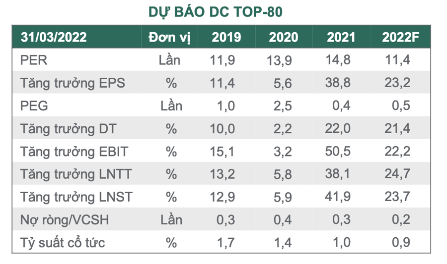 Dragon Capital: Việt Nam có thể đạt tăng trưởng 7% trong năm 2022 - Ảnh 2