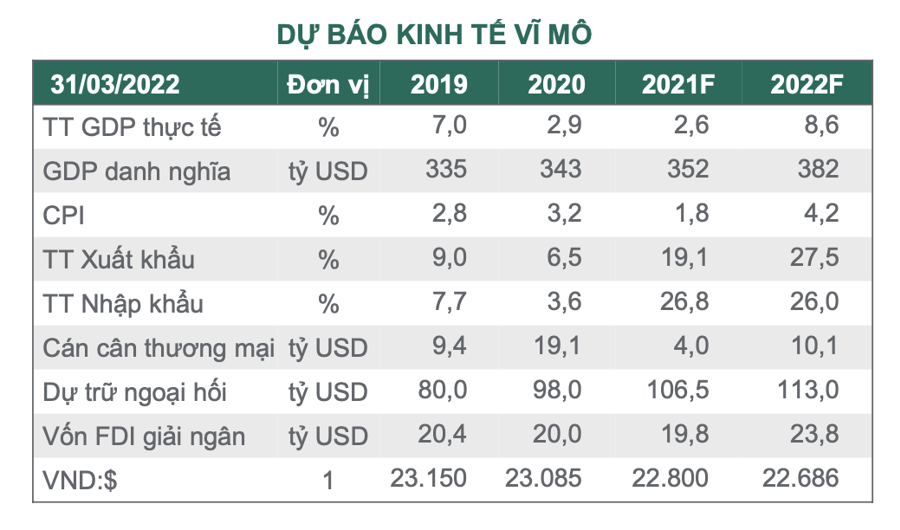 Dragon Capital: Việt Nam có thể đạt tăng trưởng 7% trong năm 2022 - Ảnh 1