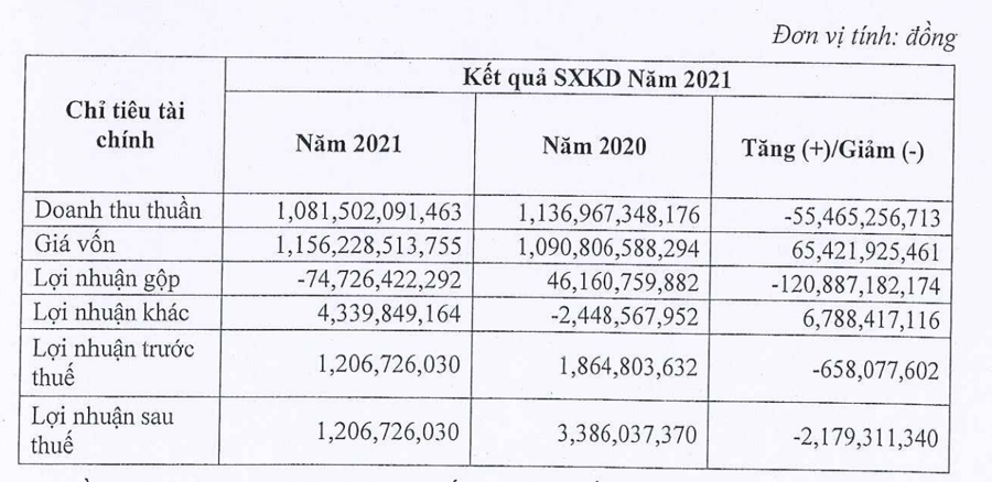 Kết quả kinh doanh của PXS.