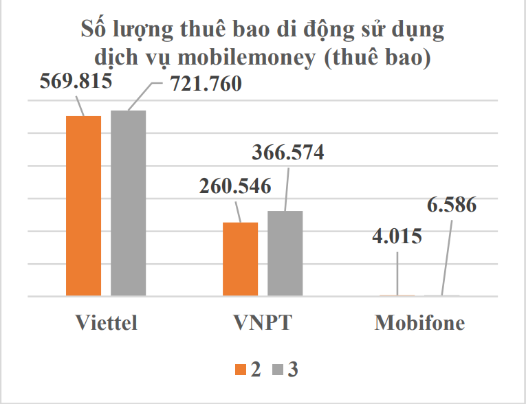 Việt Nam đã có gần 1,1 triệu người dùng dịch vụ Mobile Money - Ảnh 1