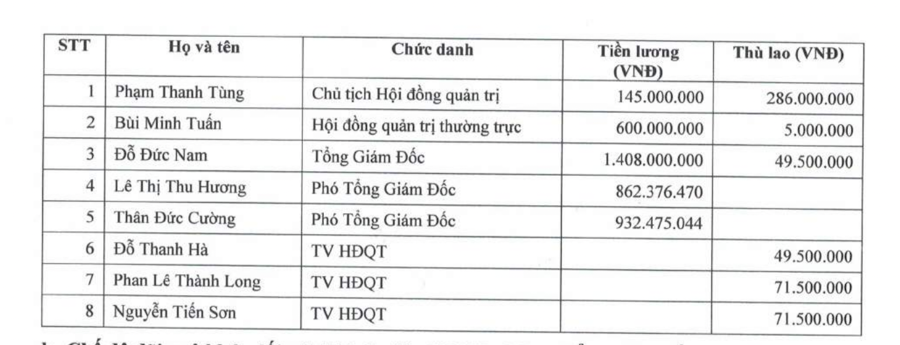 Đỗ Đức Nam c&oacute; mức thu nhập cao nhất trong danh s&aacute;ch ban quản trị của TVB.&nbsp;