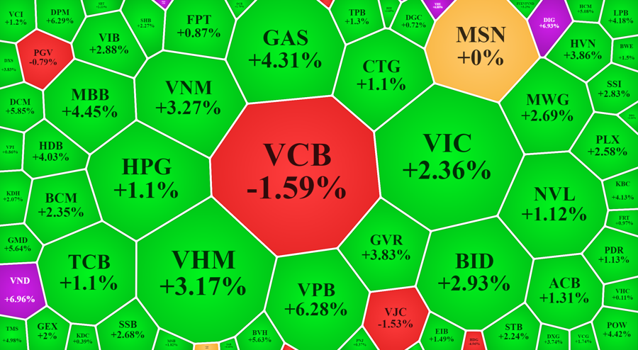 Loạt blue-chips đảo chiều mạnh mẽ, trừ VCB, VJC.