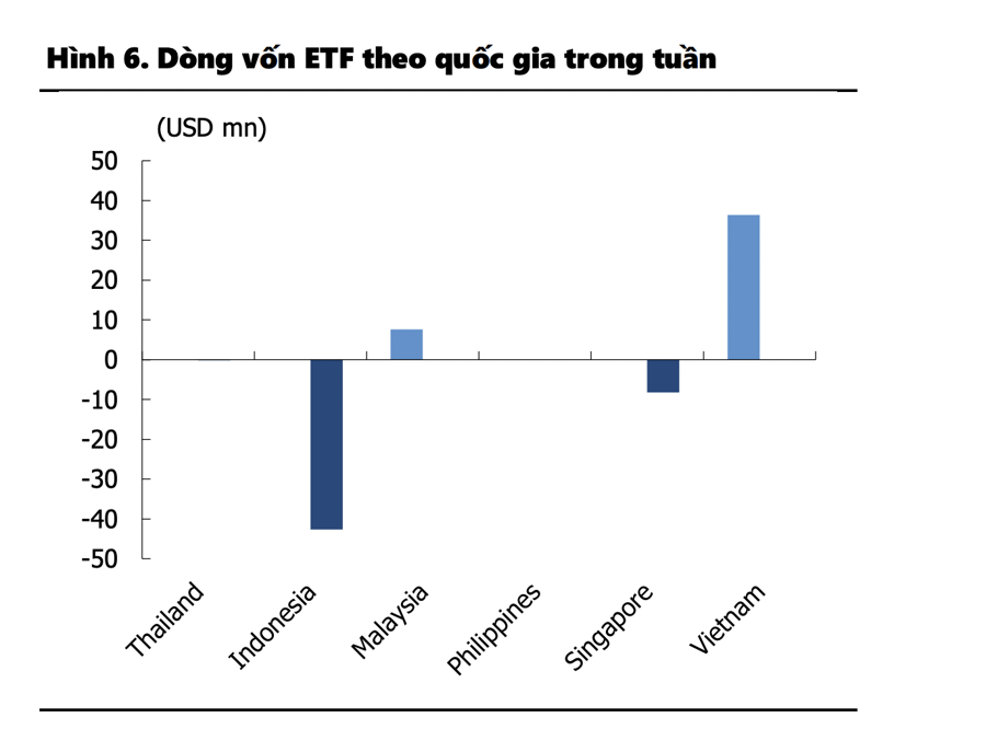 Vốn ETF đổ vào chứng khoán Việt Nam cao nhất 3 tháng - Ảnh 1