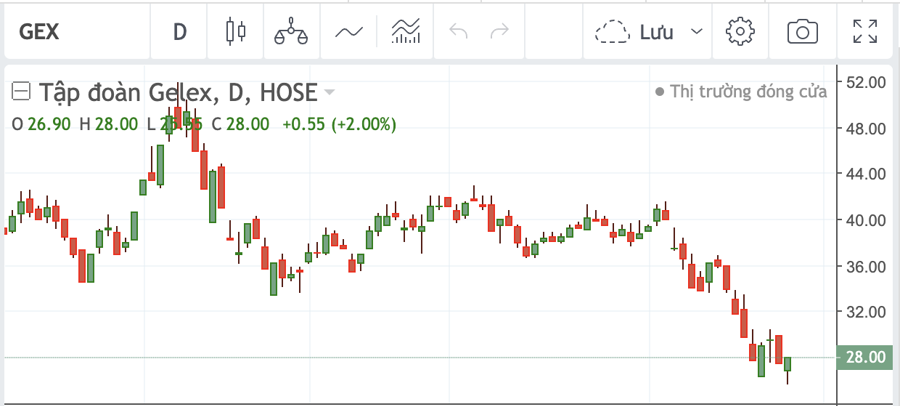 Diễn biến cổ phiếu GEX.