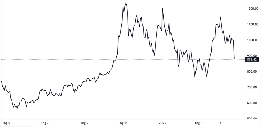 Diễn biến cổ phiếu Tesla trong v&ograve;ng 1 năm trở lại đ&acirc;y. Đơn vị: USD/cổ phiếu - Nguồn: TradingView.