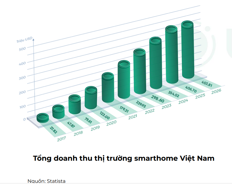 Thương hiệu smarthome nào đang dẫn đầu thị phần tại Việt Nam? - Ảnh 1