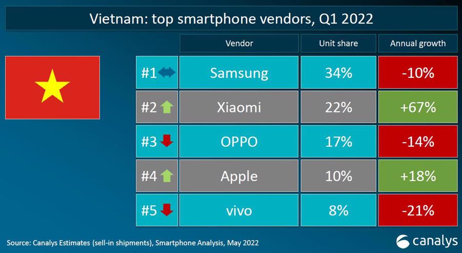 Xiaomi trở thành nhà sản xuất điện thoại lớn thứ hai tại Việt Nam - Ảnh 1