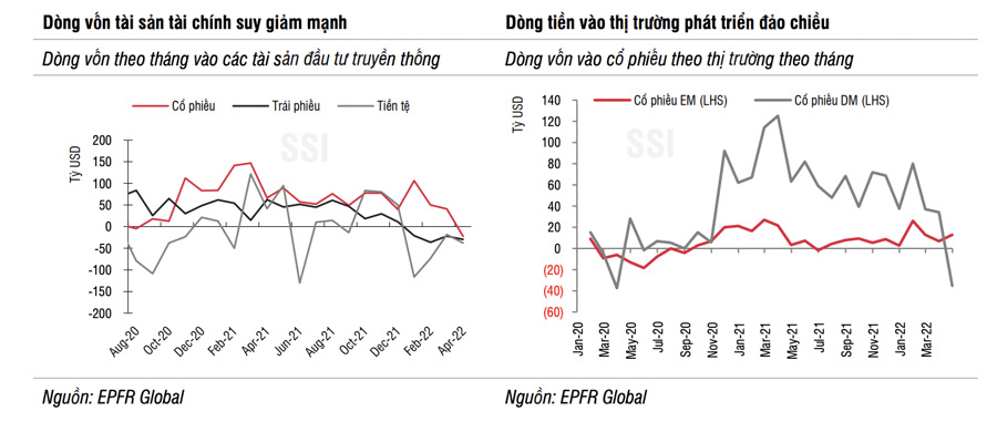 Dòng tiền đổ vào thị trường mới nổi, vốn ETF vào Việt Nam trong tháng 4/2022 cao nhất 9 tháng - Ảnh 1