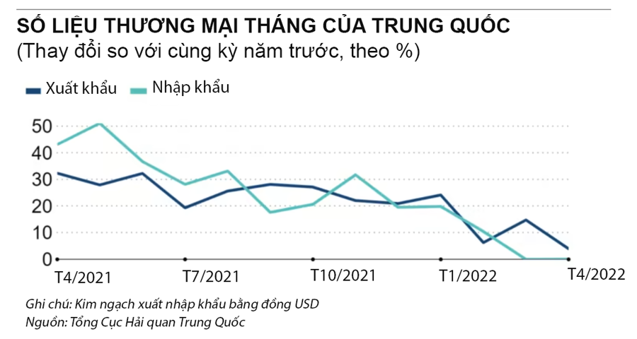 Xuất nhập khẩu của Trung Quốc tăng yếu nhất 2 năm do phong tỏa ở Thượng Hải - Ảnh 1
