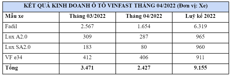 Bán ra 2.427 xe, doanh số VinFast giảm hơn 1.000 xe - Ảnh 1