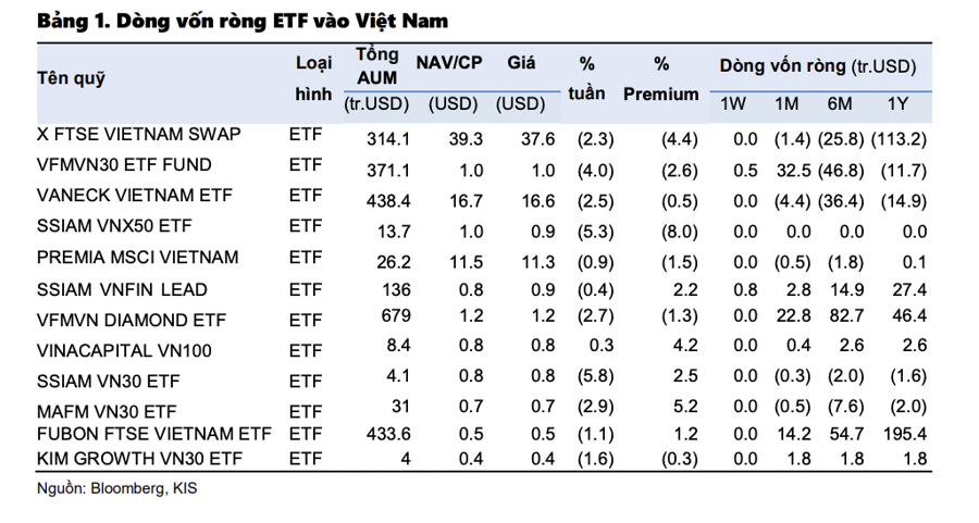 Vốn ETF tiếp tục mua ròng cổ phiếu Việt Nam trong tuần đầu tháng 5 - Ảnh 1