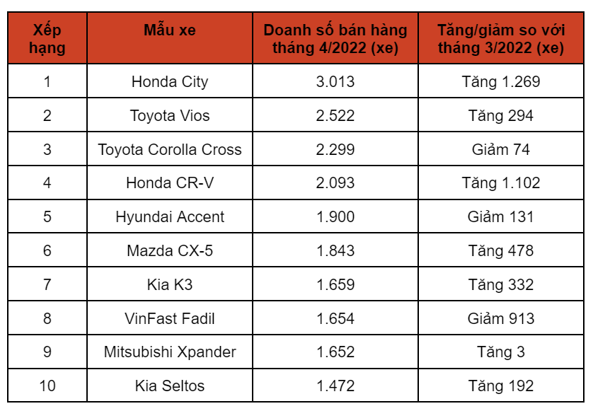 10 xe bán chạy nhất tháng 4/2022: Honda City bất ngờ “lên đỉnh” - Ảnh 1