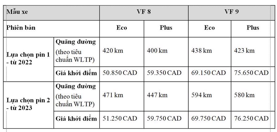 VinFast Canada công bố giá thuê pin cho VF 8 và VF 9 - Ảnh 2