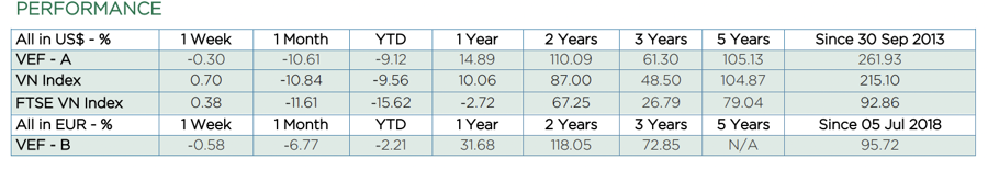 T&iacute;nh từ đầu năm đến nay, Vietnam Equity Fund &acirc;m 9,12% tăng mạnh so với mức &acirc;m 0,51% v&agrave;o thời điểm cuối th&aacute;ng 3 vừa qua.