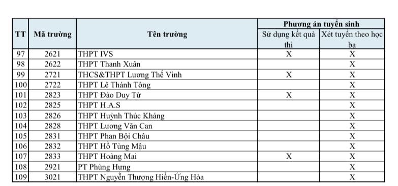 Tuyển sinh lớp 10 của các trường THPT ngoài công lập tại Hà Nội theo phương thức xét tuyển - Ảnh 3