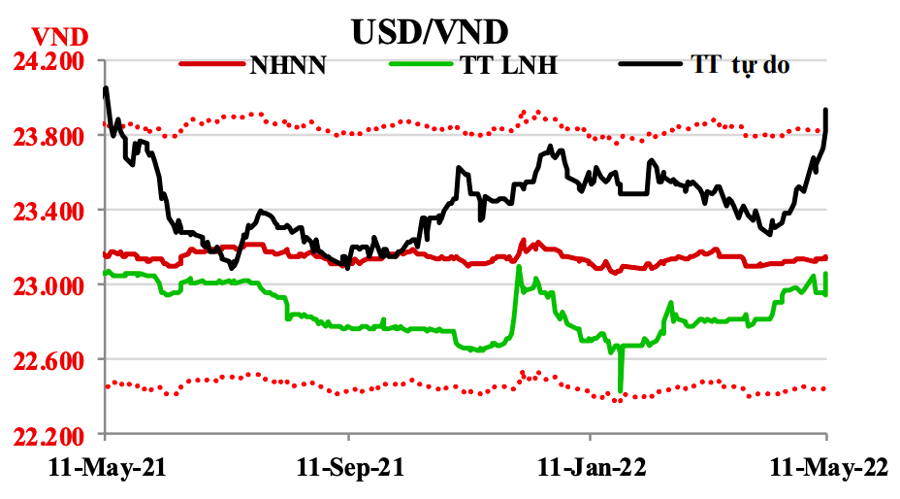 Tỷ gi&aacute; USD/VND bắt đầu tăng nhanh