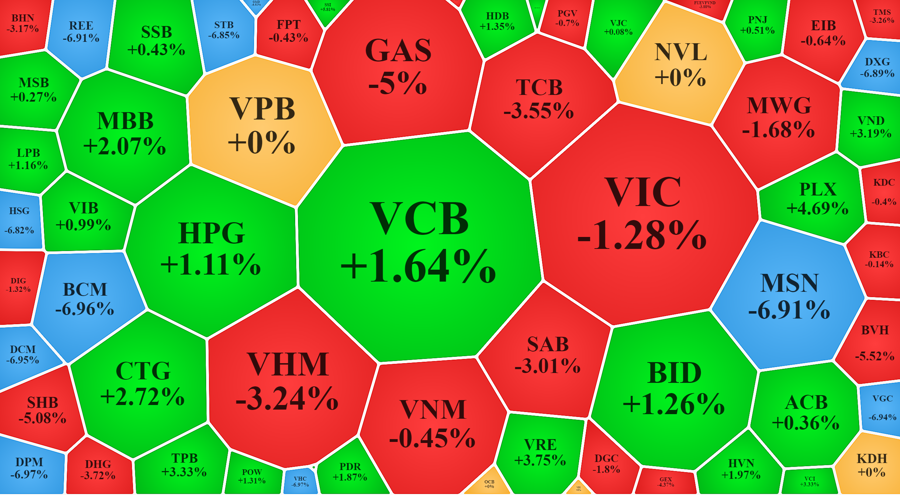 Nh&oacute;m cổ phiếu vốn h&oacute;a lớn của VN-Index c&oacute; nhiều m&atilde; giảm kh&aacute; s&acirc;u.