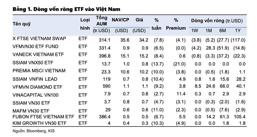 Vốn ETF rút ròng cao nhất 3 năm tại Đông Nam Á, riêng Việt Nam vẫn hút tiền mạnh  - Ảnh 1