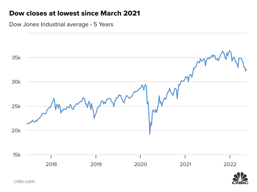 Diễn biến chỉ số Dow Jones 5 năm qua.