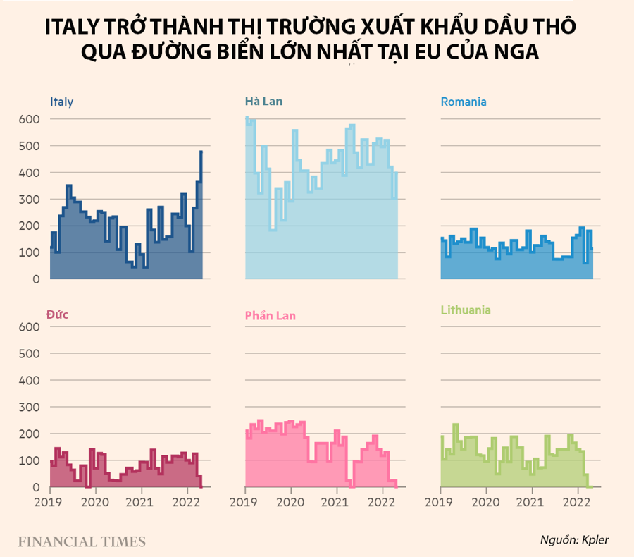 Bất chấp trừng phạt, xuất khẩu dầu của Nga sang Italy tăng gấp 4 lần - Ảnh 1