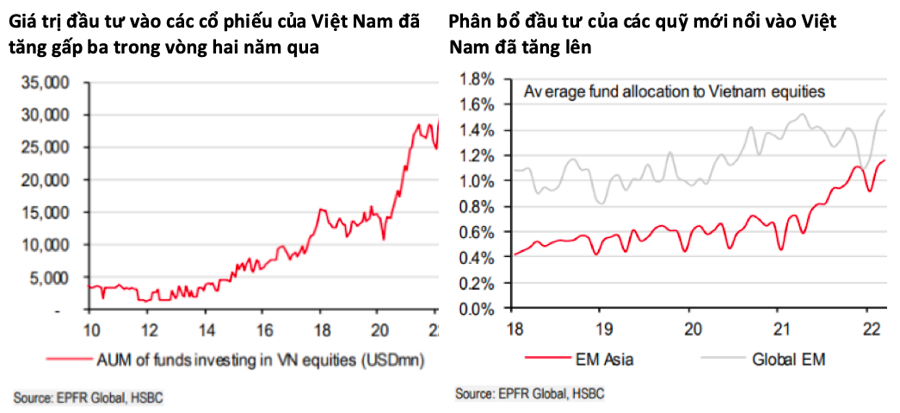 HSBC nói gì về cơ hội nâng hạng của thị trường chứng khoán Việt Nam? - Ảnh 1