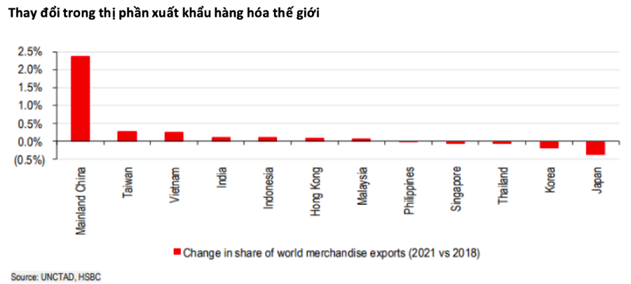 HSBC nói gì về cơ hội nâng hạng của thị trường chứng khoán Việt Nam? - Ảnh 2