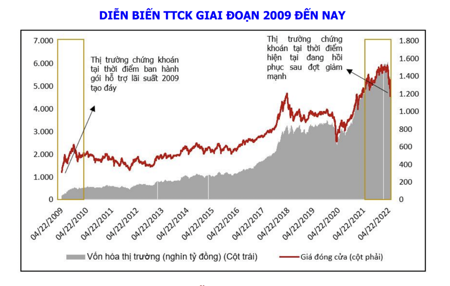 “Tiền rẻ” từ gói hỗ trợ lãi suất 2% không chảy vào chứng khoán, VN-Index khó bùng nổ như 2009 - Ảnh 2