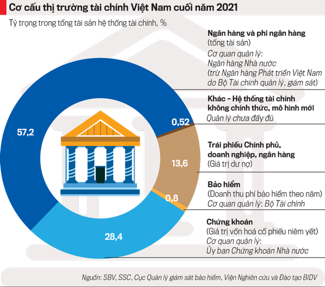 Thị trường tài chính Việt Nam 2022: Cơ hội đan xen thách thức - Ảnh 1