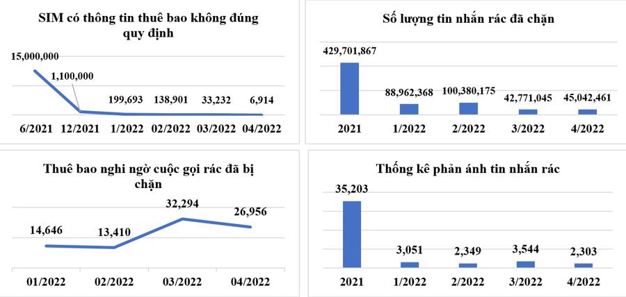 Việt Nam sắp "xóa sạch" SIM có thông tin thuê bao không đúng quy định - Ảnh 1