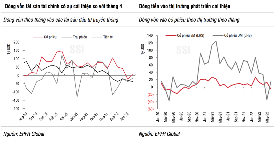 Sau 4 tháng chảy ngược, dòng vốn toàn cầu quay trở lại cổ phiếu, Việt Nam gây ấn tượng - Ảnh 1