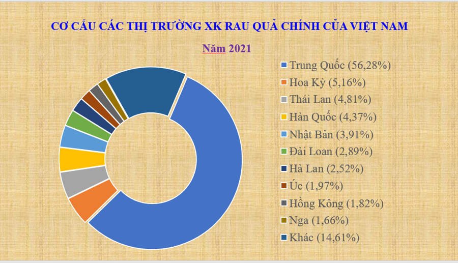 Xuất khẩu rau quả Việt Nam giảm do Trung Quốc tiếp tục áp dụng chính sách 