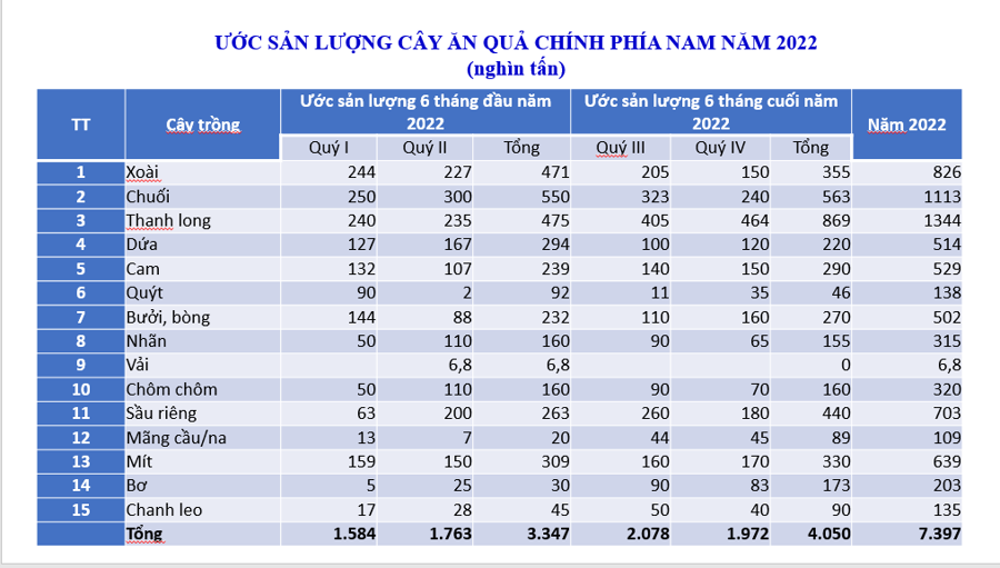 Xuất khẩu rau quả Việt Nam giảm do Trung Quốc tiếp tục áp dụng chính sách 