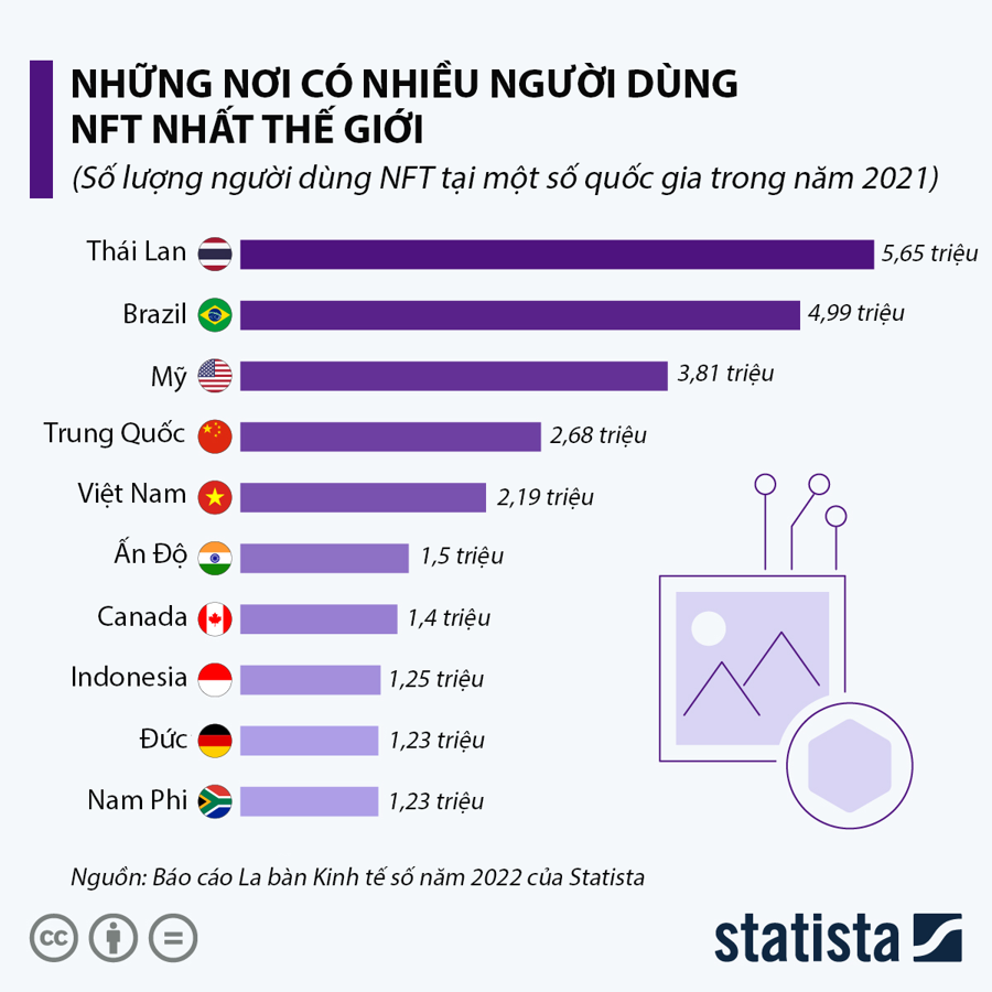Việt Nam vào top có nhiều người dùng NFT nhất thế giới - Ảnh 1