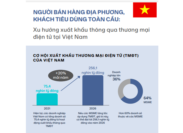 B&aacute;o c&aacute;o&nbsp;&ldquo;Người b&aacute;n h&agrave;ng địa phương, Kh&aacute;ch ti&ecirc;u d&ugrave;ng to&agrave;n cầu: Xu hướng xuất khẩu th&ocirc;ng qua thương mại điện tử tại Việt Nam&rdquo; của Amazon.