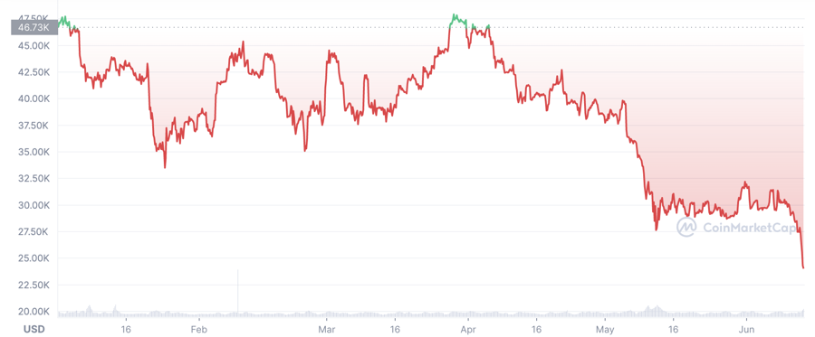 Diễn biến gi&aacute; Bitcoin từ đầu năm đến nay. Đơn vị: USD/Bitcoin.